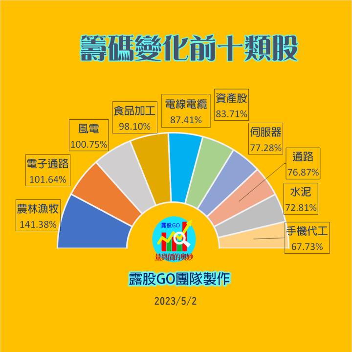 20230502台指期赤道線(期貨)分析/股票通關密碼/籌碼變化前十類股/各類股籌碼與漲跌 (露股go)