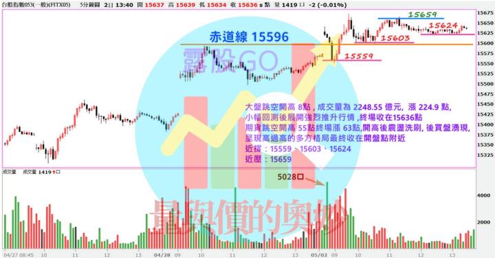 20230502台指期赤道線(期貨)分析/股票通關密碼/籌碼變化前十類股/各類股籌碼與漲跌 (露股go)