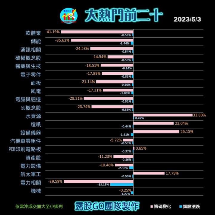 20230503台指期赤道線(期貨)分析/股票通關密碼/籌碼變化前十類股/各類股籌碼與漲跌 (露股go)