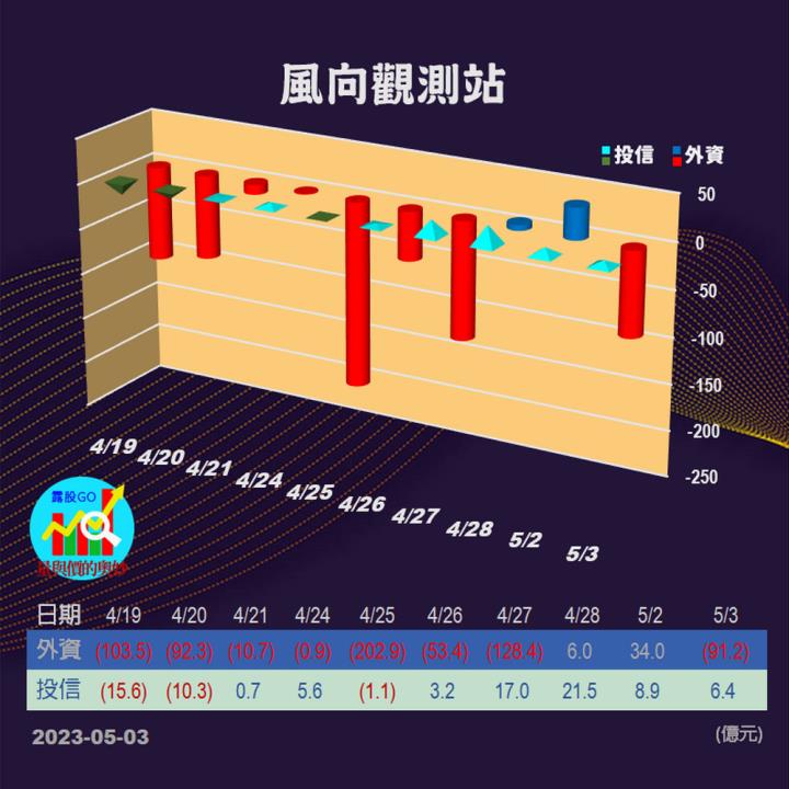 20230503台指期赤道線(期貨)分析/股票通關密碼/籌碼變化前十類股/各類股籌碼與漲跌 (露股go)