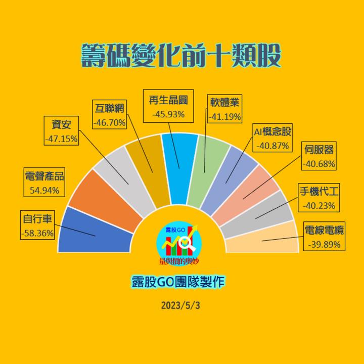 20230503台指期赤道線(期貨)分析/股票通關密碼/籌碼變化前十類股/各類股籌碼與漲跌 (露股go)