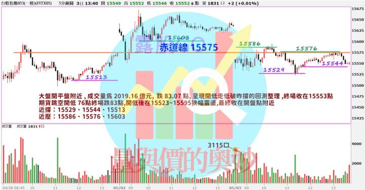20230503台指期赤道線(期貨)分析/股票通關密碼/籌碼變化前十類股/各類股籌碼與漲跌 (露股go)