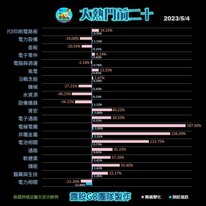 20230504台指期赤道線(期貨)分析/股票通關密碼/籌碼變化前十類股/各類股籌碼與漲跌 (露股go)