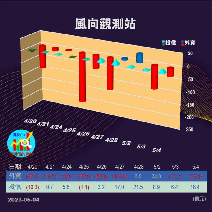20230504台指期赤道線(期貨)分析/股票通關密碼/籌碼變化前十類股/各類股籌碼與漲跌 (露股go)