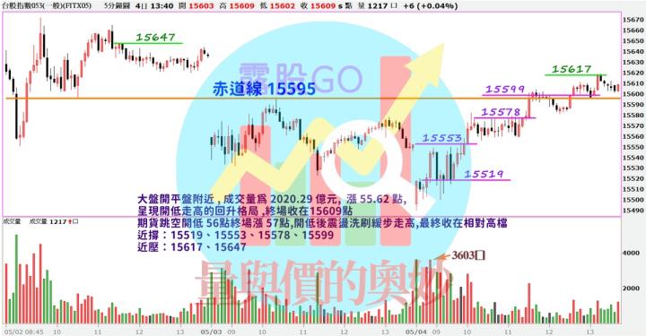 20230504台指期赤道線(期貨)分析/股票通關密碼/籌碼變化前十類股/各類股籌碼與漲跌 (露股go)