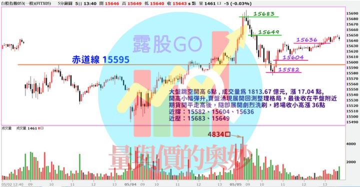 20230505台指期赤道線(期貨)分析/股票通關密碼/籌碼變化前十類股/各類股籌碼與漲跌 (露股go)