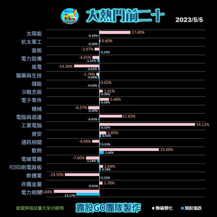 20230505台指期赤道線(期貨)分析/股票通關密碼/籌碼變化前十類股/各類股籌碼與漲跌 (露股go)