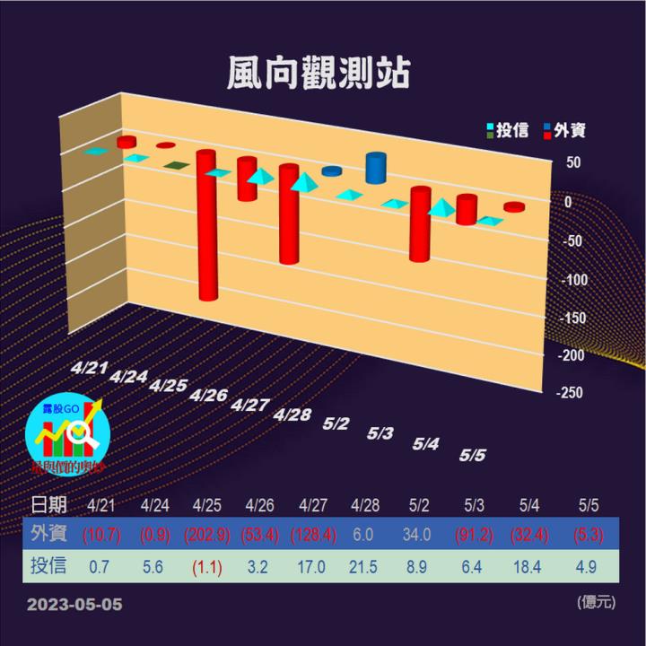 20230505台指期赤道線(期貨)分析/股票通關密碼/籌碼變化前十類股/各類股籌碼與漲跌 (露股go)