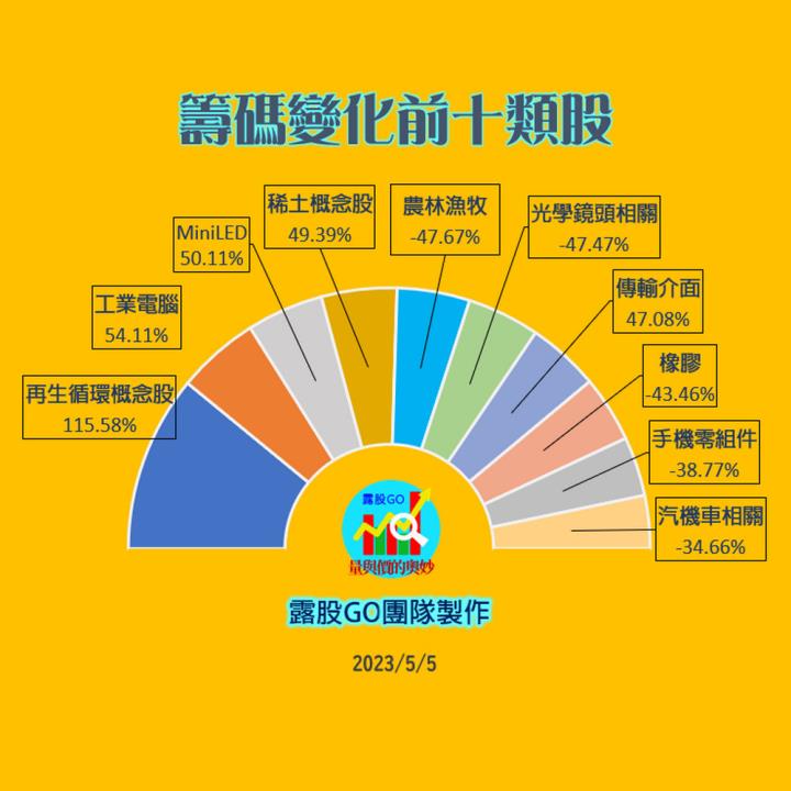 20230505台指期赤道線(期貨)分析/股票通關密碼/籌碼變化前十類股/各類股籌碼與漲跌 (露股go)