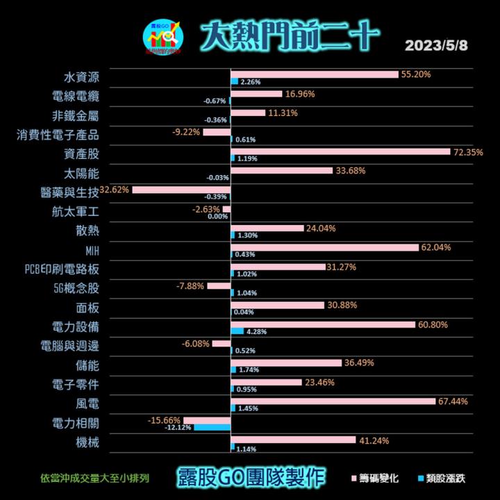 20230508台指期赤道線(期貨)分析/股票通關密碼/籌碼變化前十類股/各類股籌碼與漲跌 (露股go)