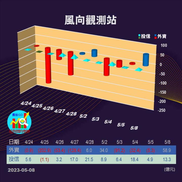 20230508台指期赤道線(期貨)分析/股票通關密碼/籌碼變化前十類股/各類股籌碼與漲跌 (露股go)