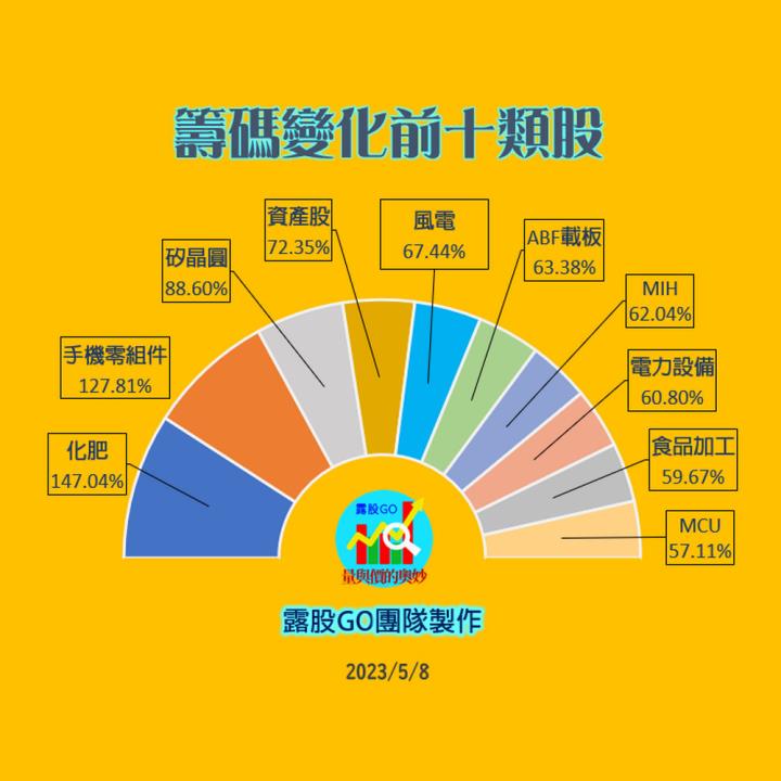 20230508台指期赤道線(期貨)分析/股票通關密碼/籌碼變化前十類股/各類股籌碼與漲跌 (露股go)