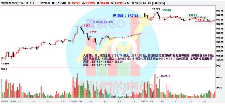 20230508台指期赤道線(期貨)分析/股票通關密碼/籌碼變化前十類股/各類股籌碼與漲跌 (露股go)