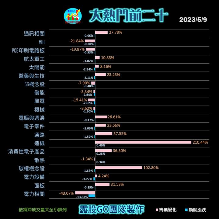 20230509台指期赤道線(期貨)分析/股票通關密碼/籌碼變化前十類股/各類股籌碼與漲跌 (露股go)