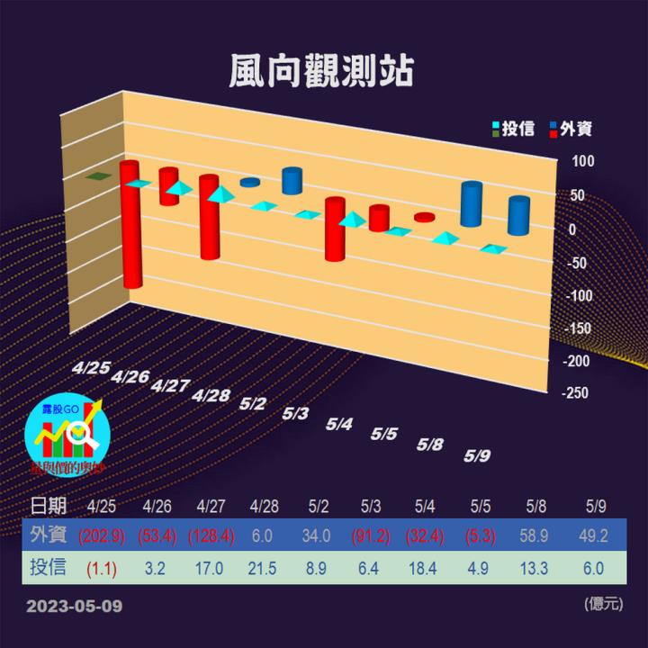 20230509台指期赤道線(期貨)分析/股票通關密碼/籌碼變化前十類股/各類股籌碼與漲跌 (露股go)