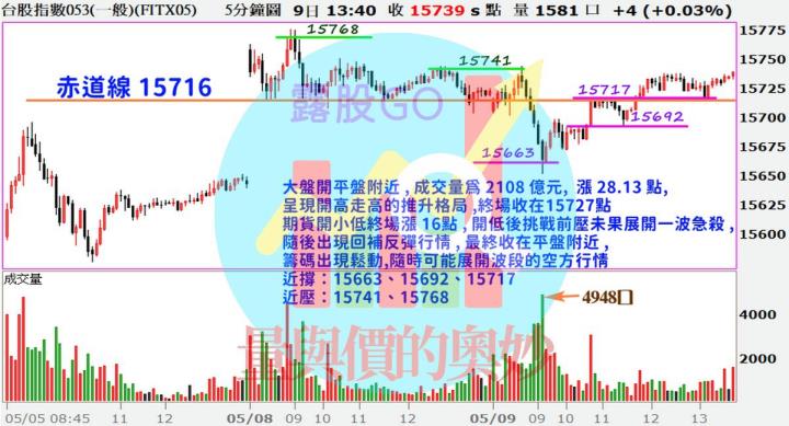 20230509台指期赤道線(期貨)分析/股票通關密碼/籌碼變化前十類股/各類股籌碼與漲跌 (露股go)