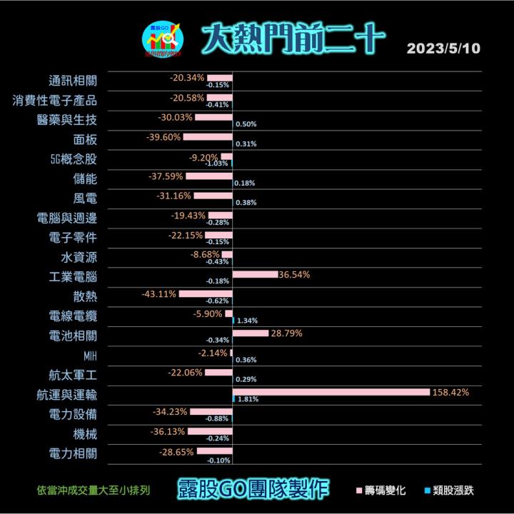 20230510台指期赤道線(期貨)分析/股票通關密碼/籌碼變化前十類股/各類股籌碼與漲跌 (露股go)