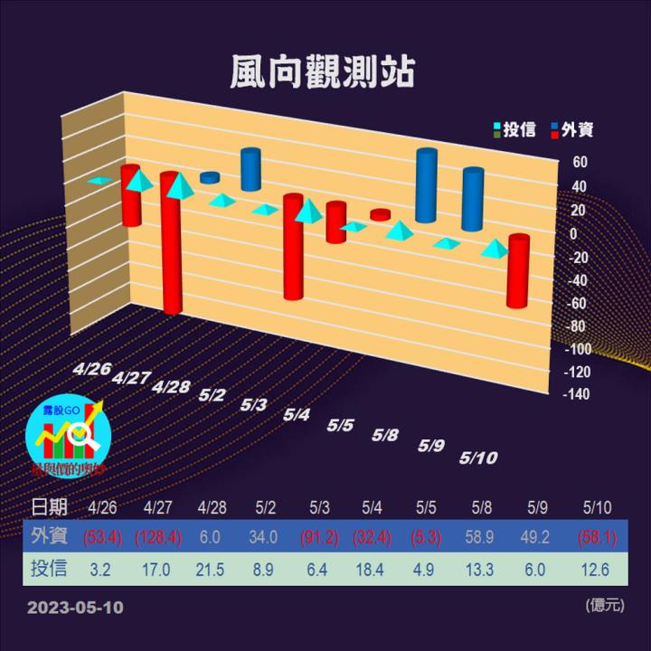 20230510台指期赤道線(期貨)分析/股票通關密碼/籌碼變化前十類股/各類股籌碼與漲跌 (露股go)