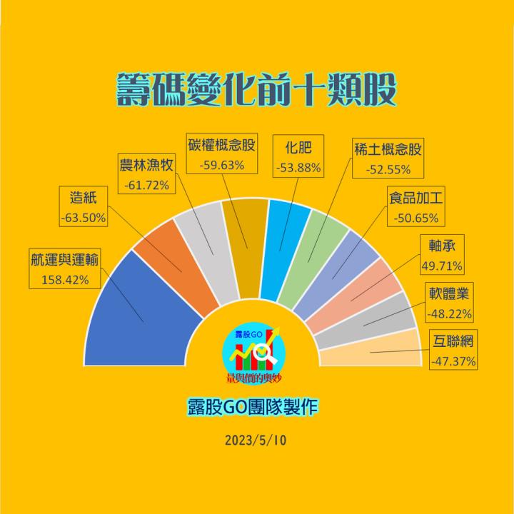 20230510台指期赤道線(期貨)分析/股票通關密碼/籌碼變化前十類股/各類股籌碼與漲跌 (露股go)