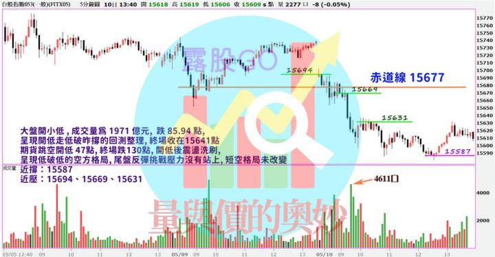 20230510台指期赤道線(期貨)分析/股票通關密碼/籌碼變化前十類股/各類股籌碼與漲跌 (露股go)