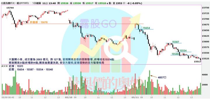 20230511台指期赤道線(期貨)分析/股票通關密碼/籌碼變化前十類股/各類股籌碼與漲跌 (露股go)