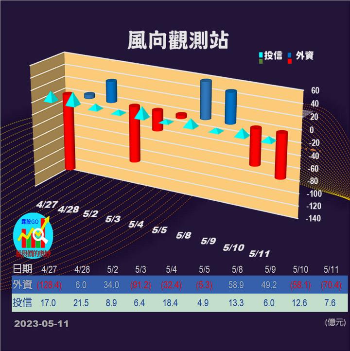 20230511台指期赤道線(期貨)分析/股票通關密碼/籌碼變化前十類股/各類股籌碼與漲跌 (露股go)
