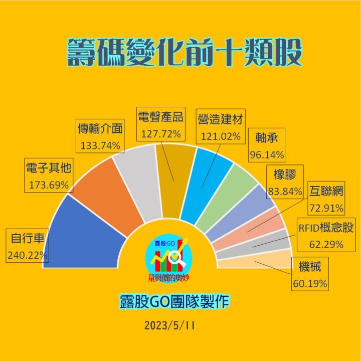 20230511台指期赤道線(期貨)分析/股票通關密碼/籌碼變化前十類股/各類股籌碼與漲跌 (露股go)