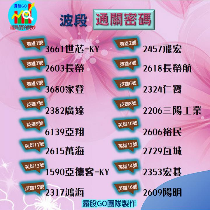 20230511台指期赤道線(期貨)分析/股票通關密碼/籌碼變化前十類股/各類股籌碼與漲跌 (露股go)