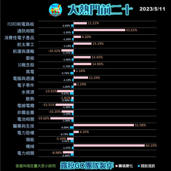 20230511台指期赤道線(期貨)分析/股票通關密碼/籌碼變化前十類股/各類股籌碼與漲跌 (露股go)