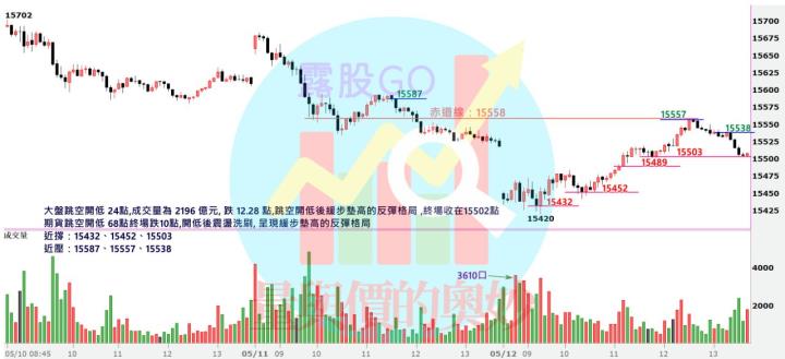 20230512台指期赤道線(期貨)分析/股票通關密碼/籌碼變化前十類股/各類股籌碼與漲跌 (露股go)