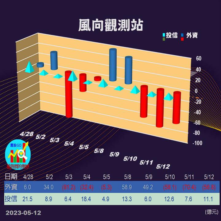 20230512台指期赤道線(期貨)分析/股票通關密碼/籌碼變化前十類股/各類股籌碼與漲跌 (露股go)
