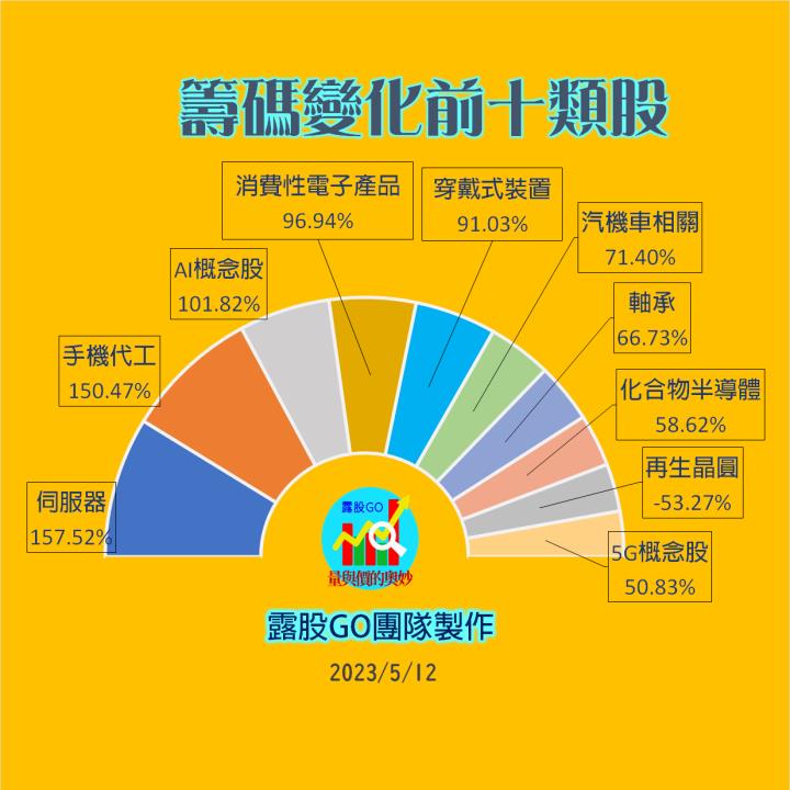 20230512台指期赤道線(期貨)分析/股票通關密碼/籌碼變化前十類股/各類股籌碼與漲跌 (露股go)