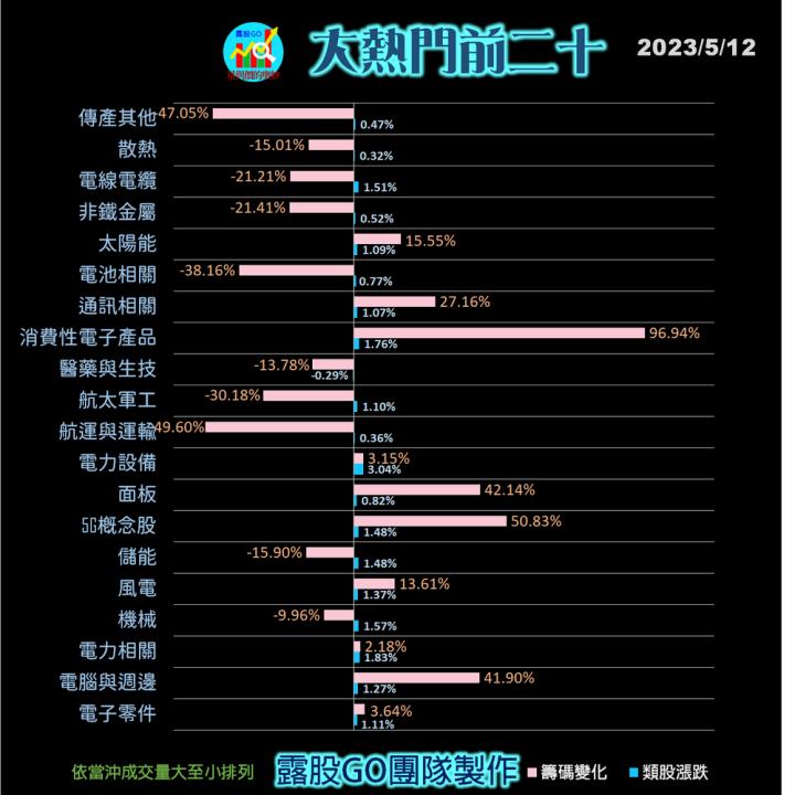 20230512台指期赤道線(期貨)分析/股票通關密碼/籌碼變化前十類股/各類股籌碼與漲跌 (露股go)