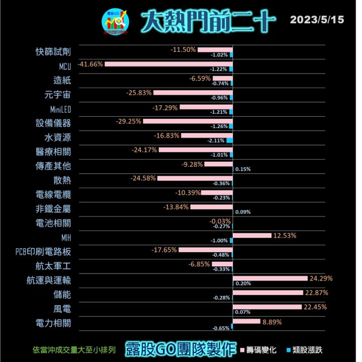 20230515台指期赤道線(期貨)分析/股票通關密碼/籌碼變化前十類股/各類股籌碼與漲跌 (露股go)