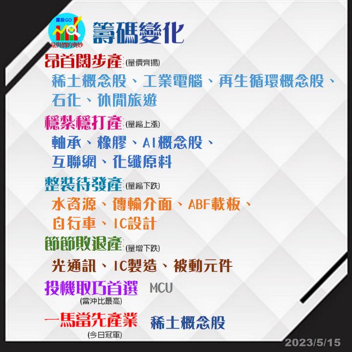 20230515台指期赤道線(期貨)分析/股票通關密碼/籌碼變化前十類股/各類股籌碼與漲跌 (露股go)