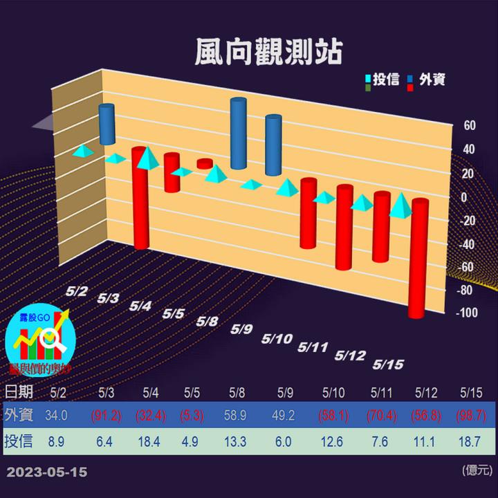 20230515台指期赤道線(期貨)分析/股票通關密碼/籌碼變化前十類股/各類股籌碼與漲跌 (露股go)