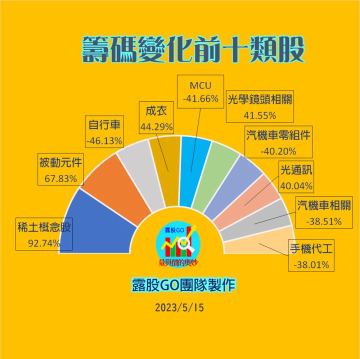 20230515台指期赤道線(期貨)分析/股票通關密碼/籌碼變化前十類股/各類股籌碼與漲跌 (露股go)