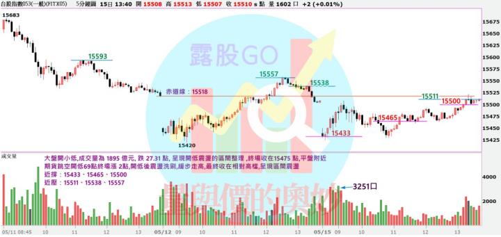 20230515台指期赤道線(期貨)分析/股票通關密碼/籌碼變化前十類股/各類股籌碼與漲跌 (露股go)
