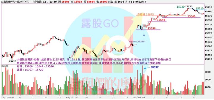 20230516台指期赤道線(期貨)分析/股票通關密碼/籌碼變化前十類股/各類股籌碼與漲跌 (露股go)