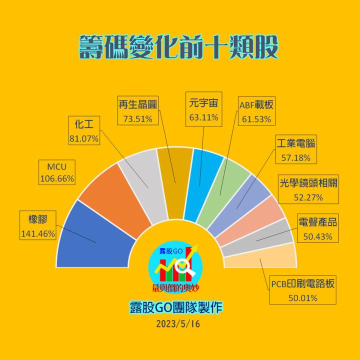 20230516台指期赤道線(期貨)分析/股票通關密碼/籌碼變化前十類股/各類股籌碼與漲跌 (露股go)