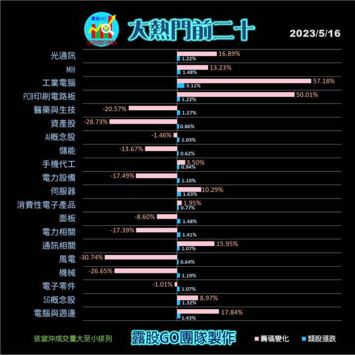 20230516台指期赤道線(期貨)分析/股票通關密碼/籌碼變化前十類股/各類股籌碼與漲跌 (露股go)