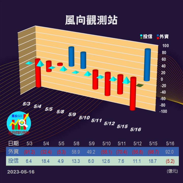 20230516台指期赤道線(期貨)分析/股票通關密碼/籌碼變化前十類股/各類股籌碼與漲跌 (露股go)
