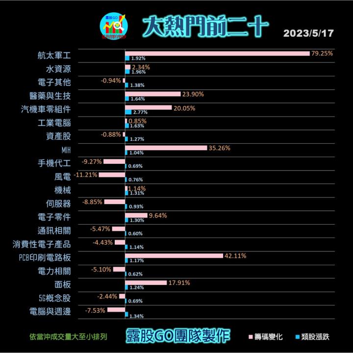 20230517台指期赤道線(期貨)分析/股票通關密碼/籌碼變化前十類股/各類股籌碼與漲跌 (露股go)