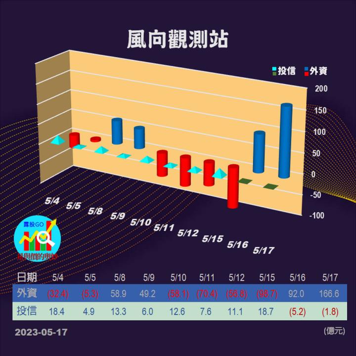 20230517台指期赤道線(期貨)分析/股票通關密碼/籌碼變化前十類股/各類股籌碼與漲跌 (露股go)