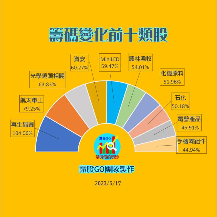 20230517台指期赤道線(期貨)分析/股票通關密碼/籌碼變化前十類股/各類股籌碼與漲跌 (露股go)