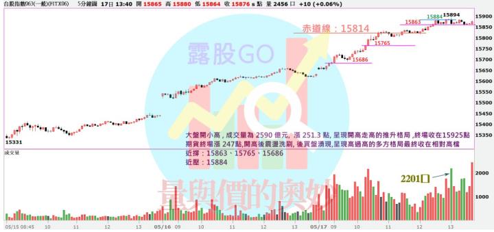 20230517台指期赤道線(期貨)分析/股票通關密碼/籌碼變化前十類股/各類股籌碼與漲跌 (露股go)