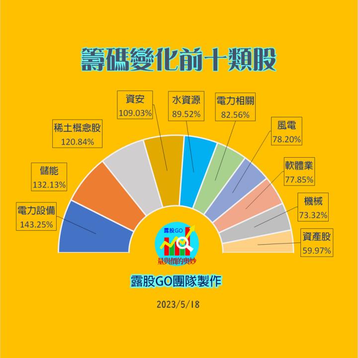 20230518台指期赤道線(期貨)分析/股票通關密碼/籌碼變化前十類股/各類股籌碼與漲跌 (露股go)