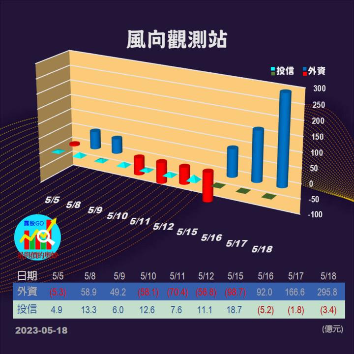 20230518台指期赤道線(期貨)分析/股票通關密碼/籌碼變化前十類股/各類股籌碼與漲跌 (露股go)