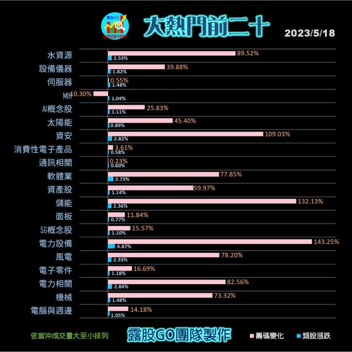 20230518台指期赤道線(期貨)分析/股票通關密碼/籌碼變化前十類股/各類股籌碼與漲跌 (露股go)