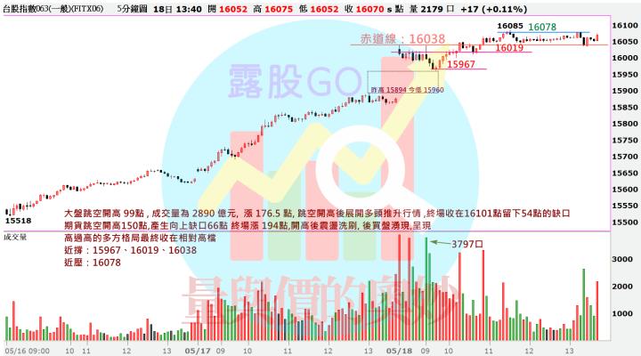 20230518台指期赤道線(期貨)分析/股票通關密碼/籌碼變化前十類股/各類股籌碼與漲跌 (露股go)